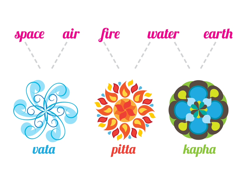 An Introduction to the Doshas in&nbsp;Ayurveda